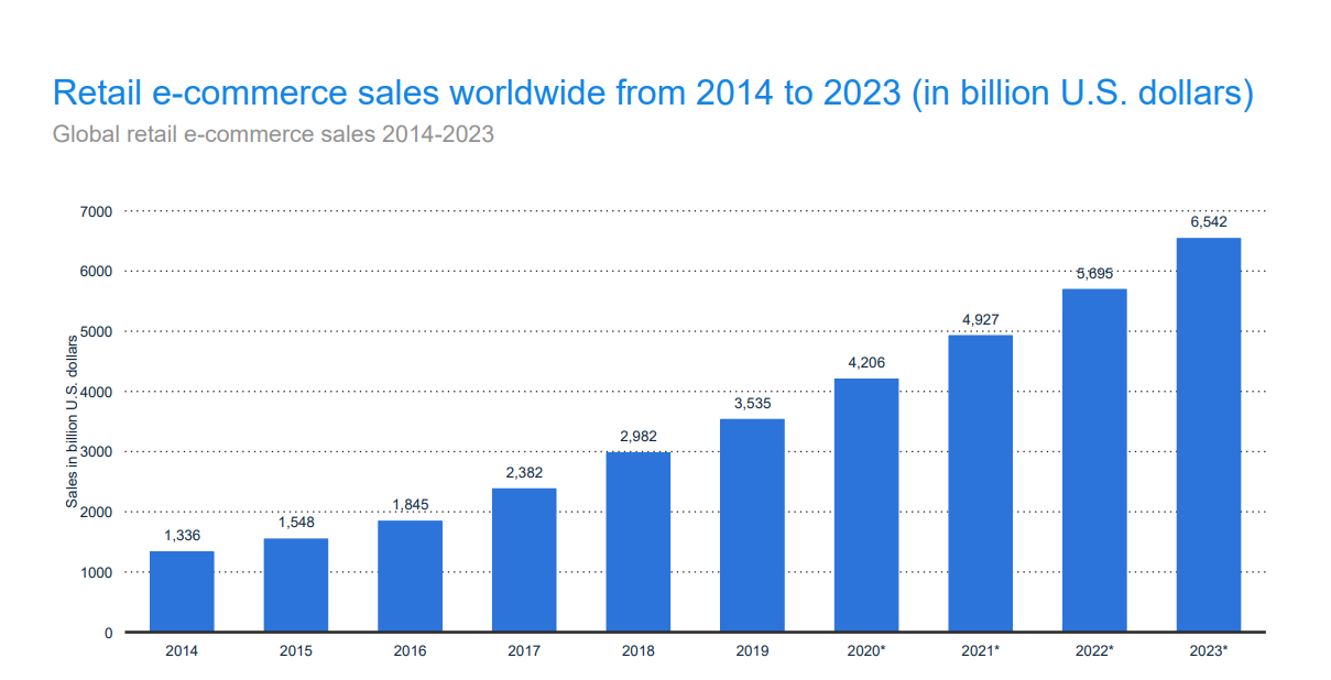 graph showing retail e-commerce sales worldwide from 2014-2023 in USD