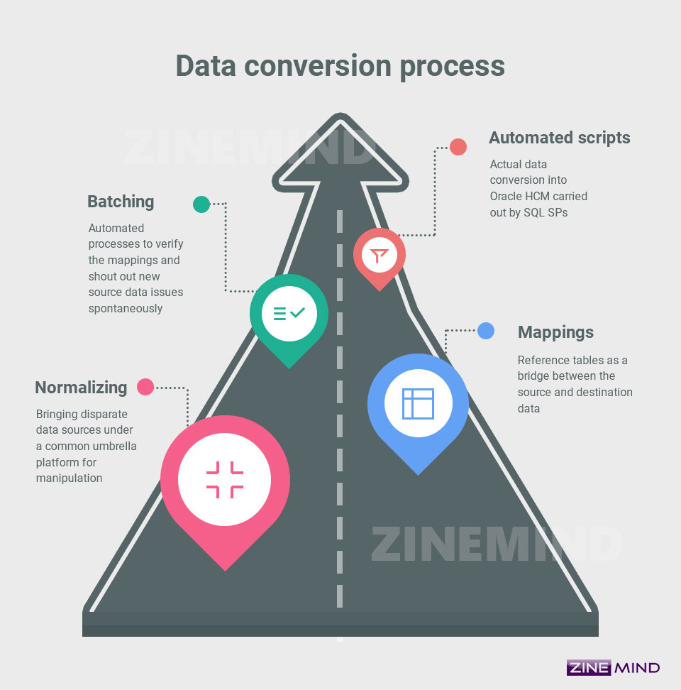 image showing the data conversion process: Automated scripting, batching, mappings, normalizing.