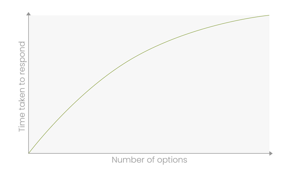 Hicks law that states the number of options is directly proportional to the time taken to respond