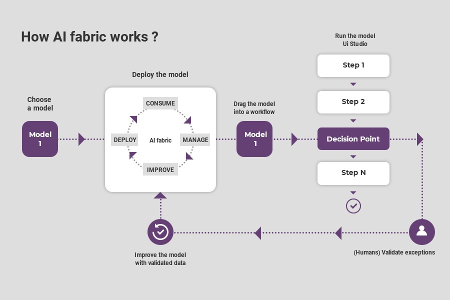 An illustration demonstrating the functionality and operations of AI Fabric.