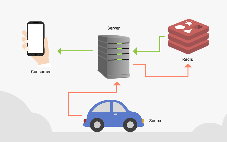 image showing a car, redis, server and phone screen